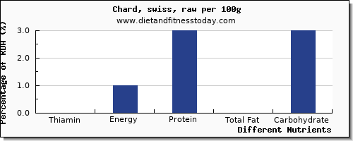 chart to show highest thiamin in thiamine in swiss chard per 100g